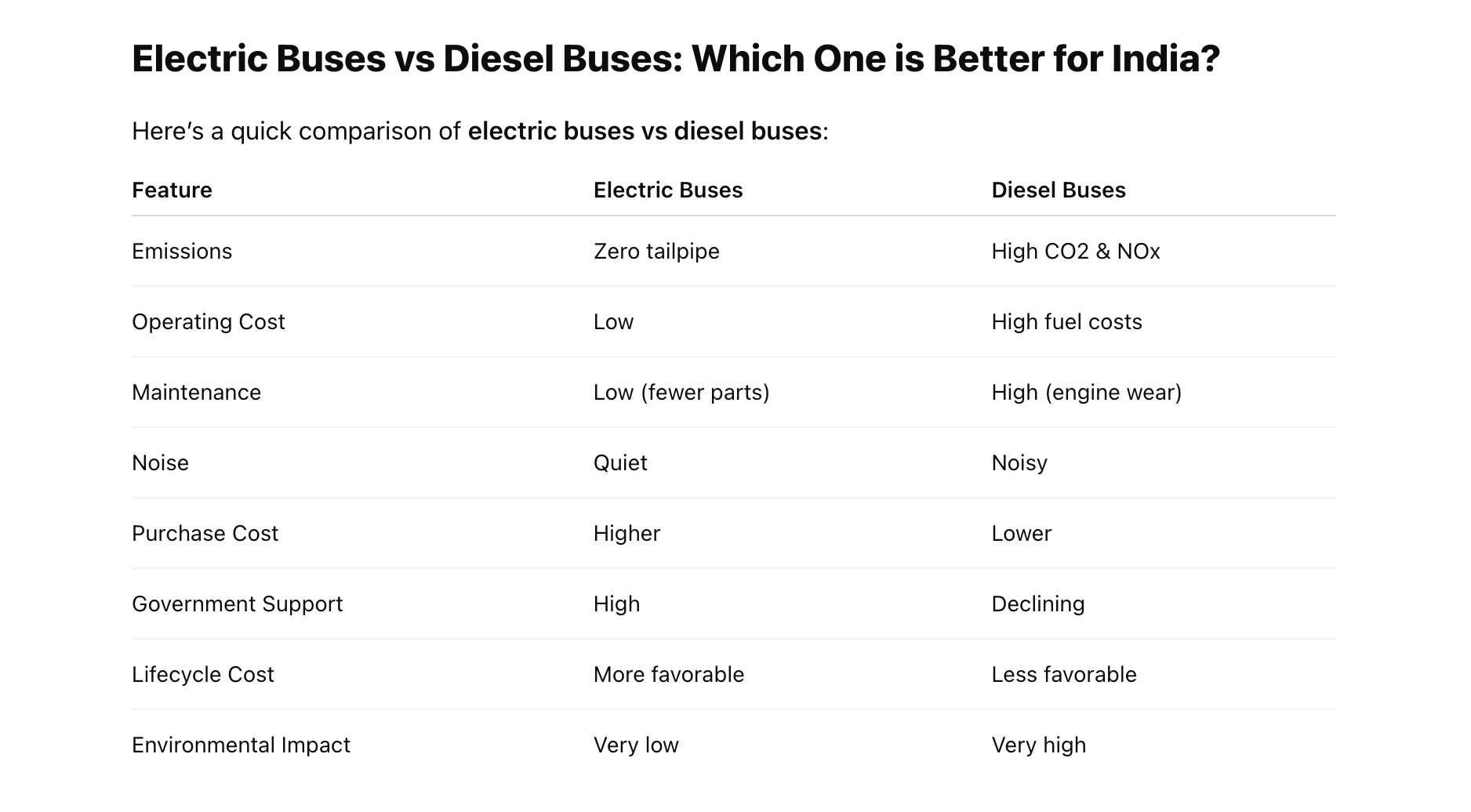 Electric Buses vs Diesel Buses: Which One is Better for India?